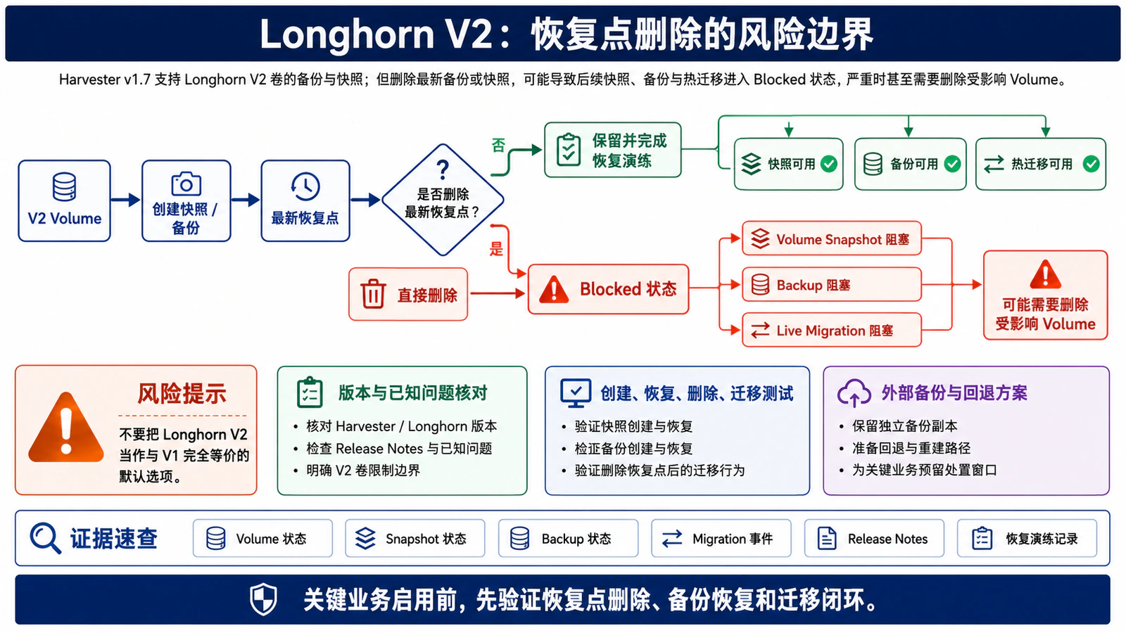 Longhorn V2 恢复点删除的风险边界