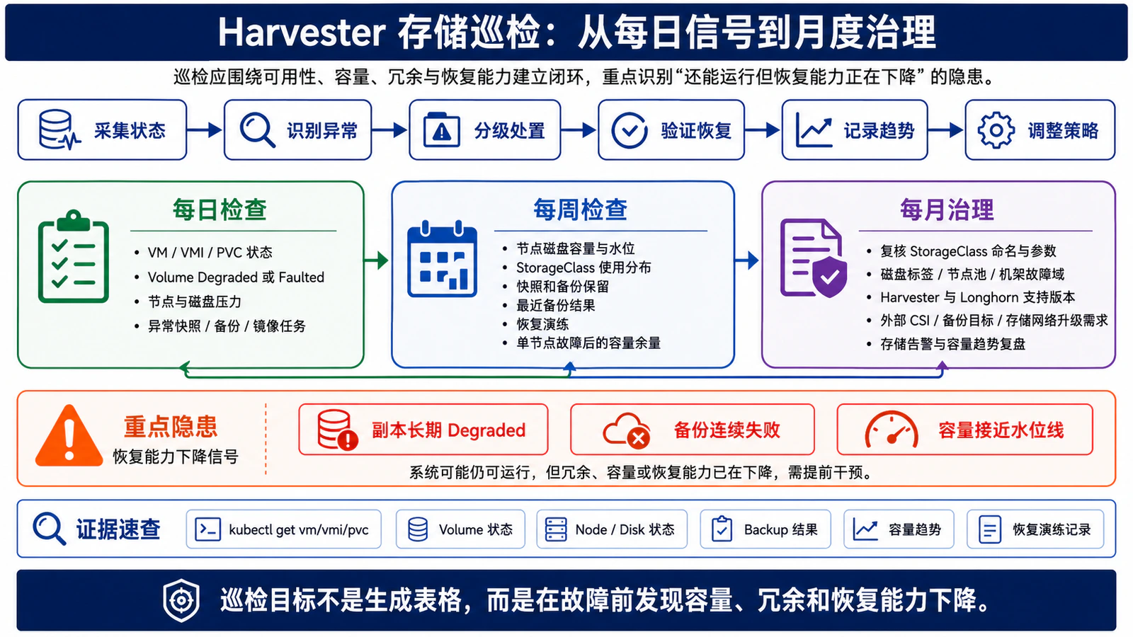 Harvester 存储巡检：从每日信号到月度治理