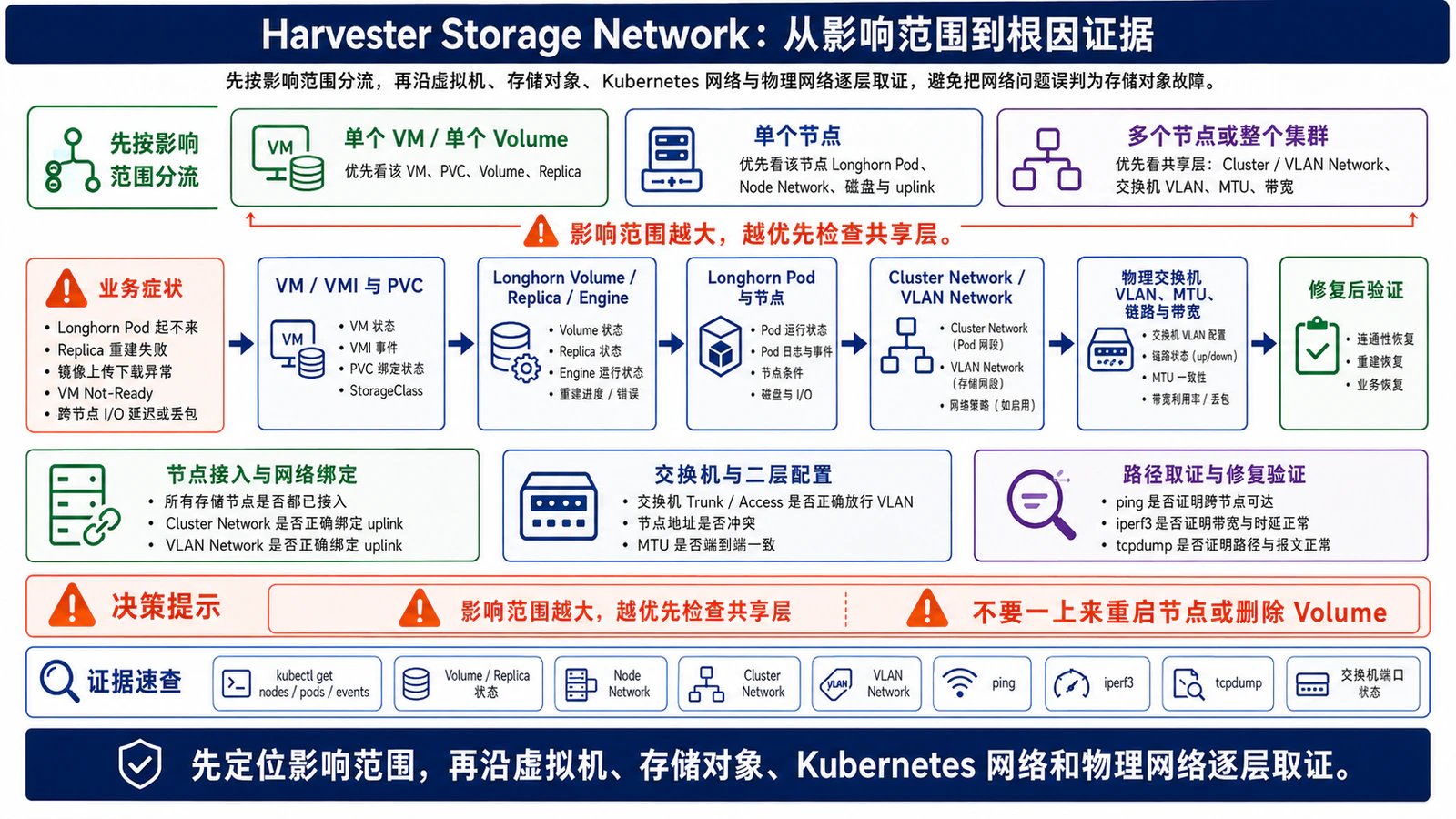 Harvester Storage Network：从影响范围到根因证据