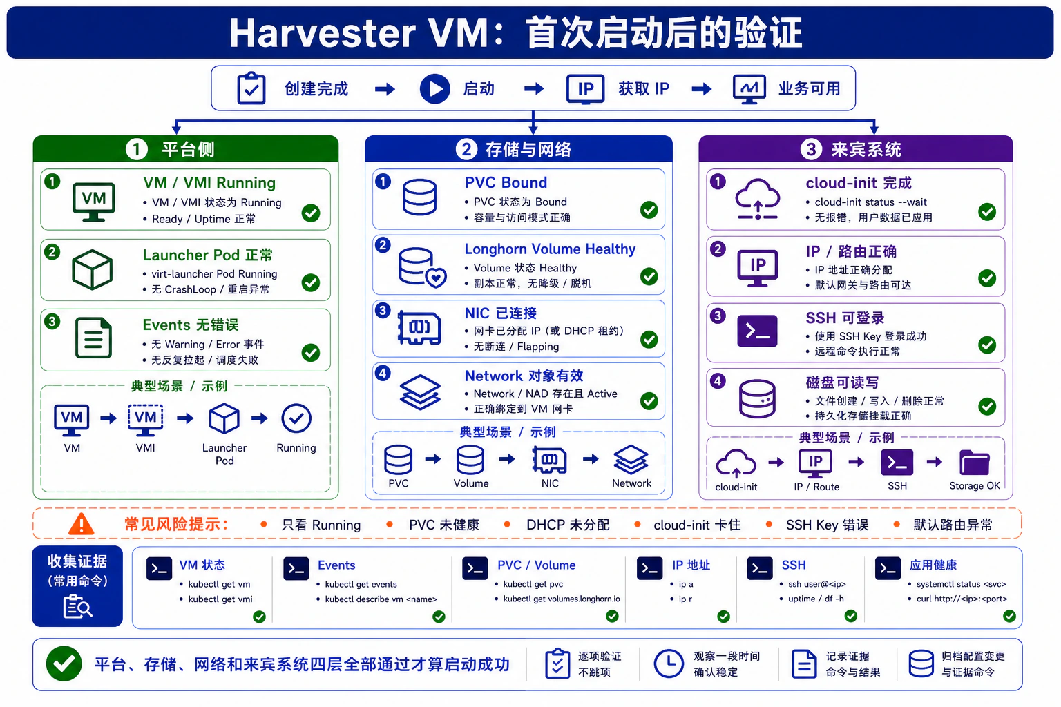 6. 首次启动后的验证