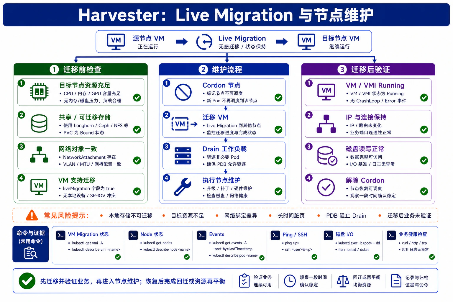 8. Live Migration 与节点维护
