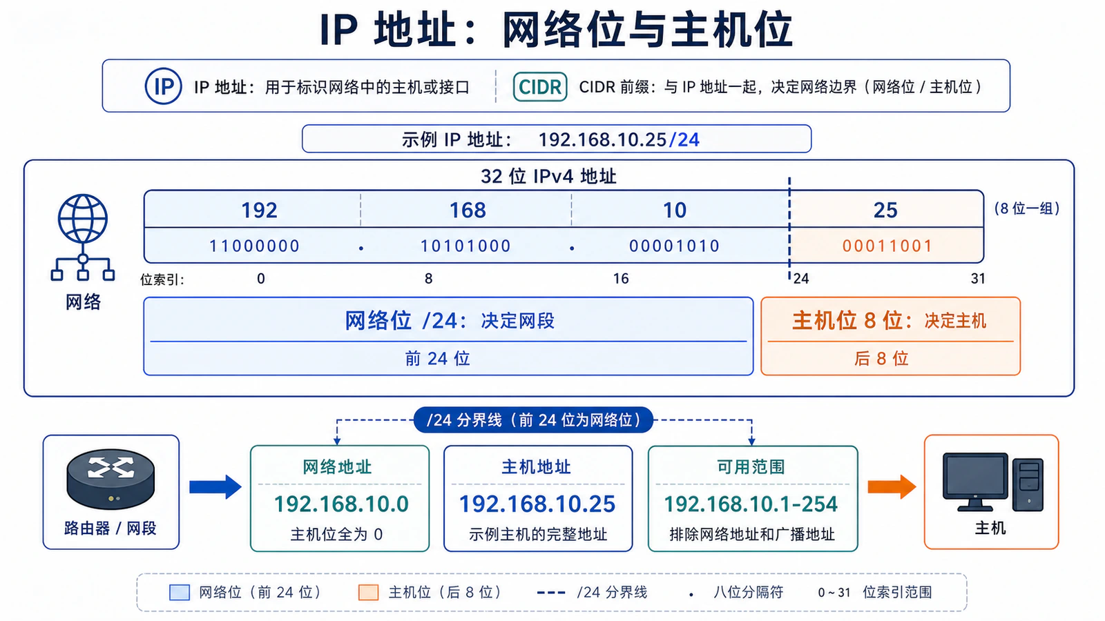 IP 地址的网络位与主机位
