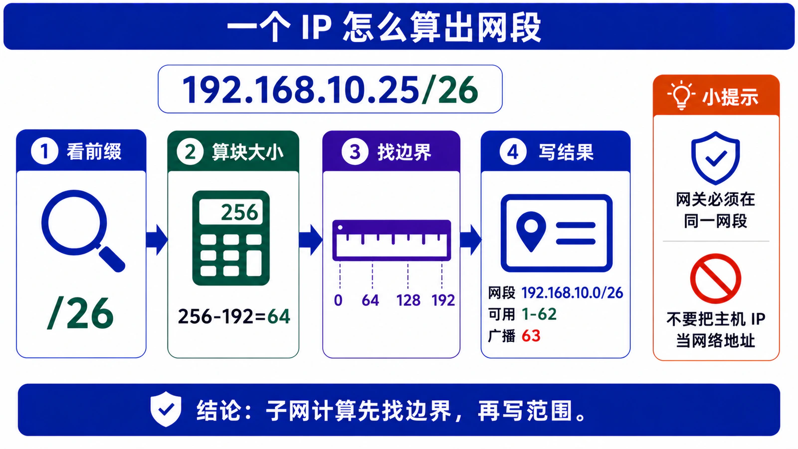 从一个 IP 地址算出完整网段