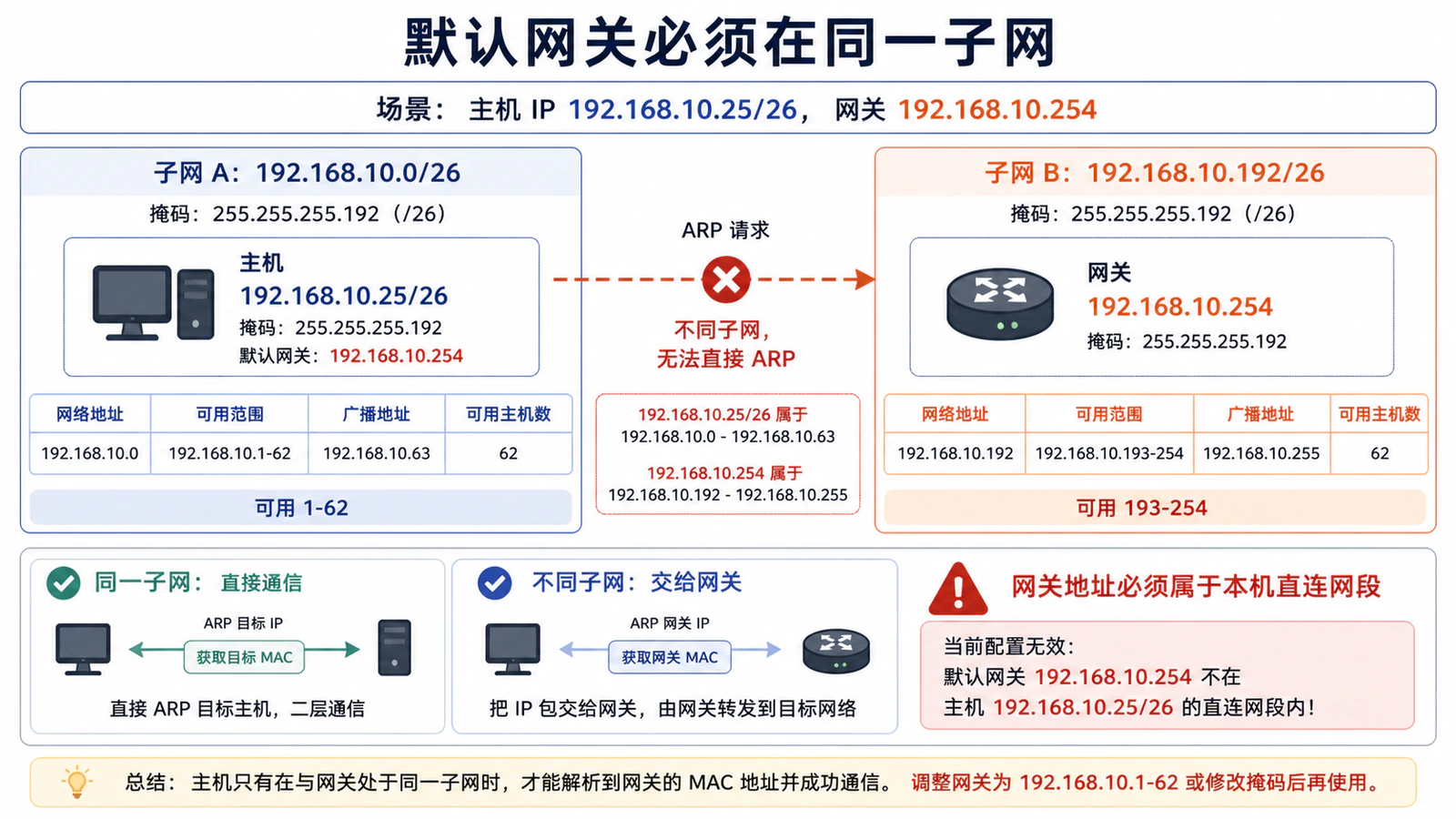 默认网关必须在同一子网