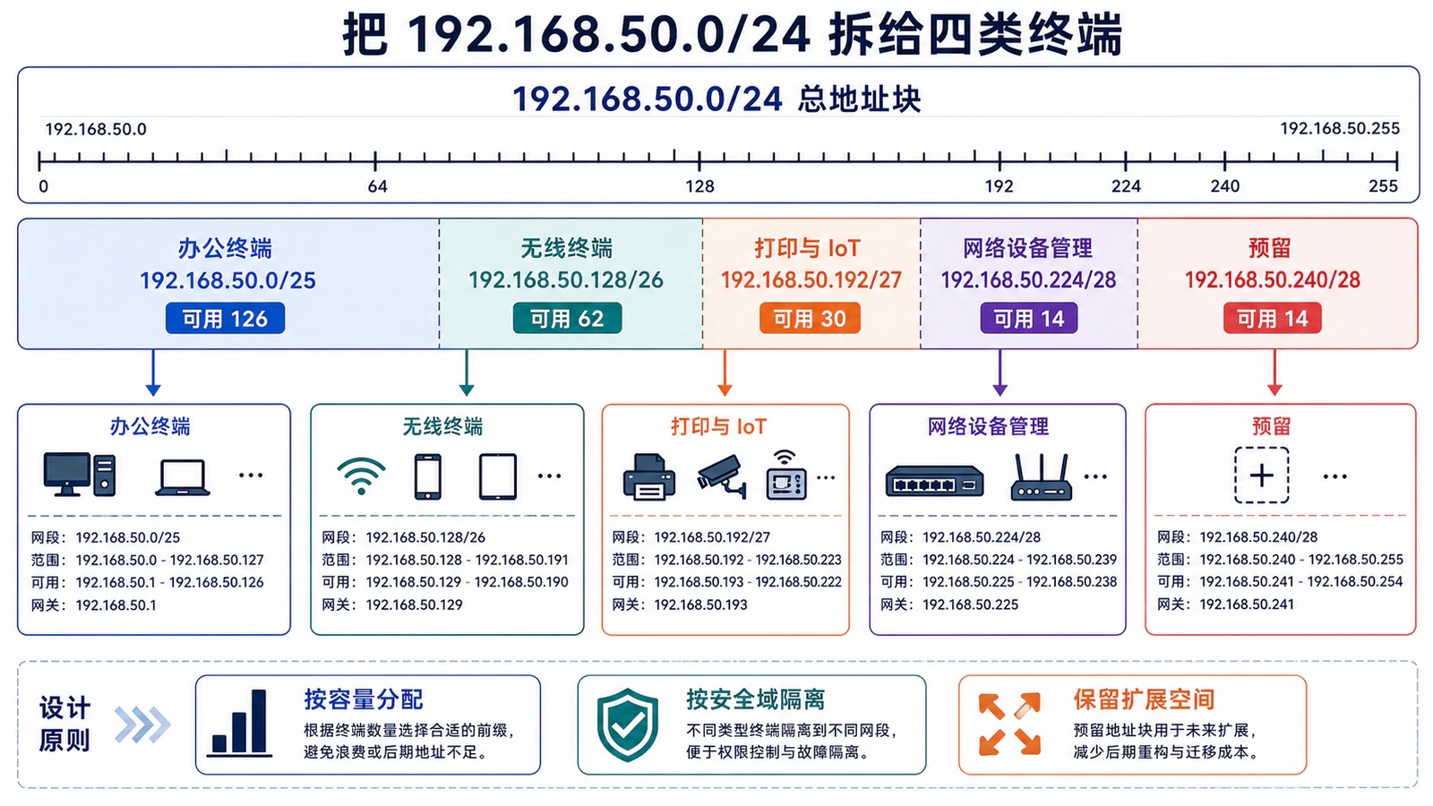 把一个 /24 拆给四类办公终端