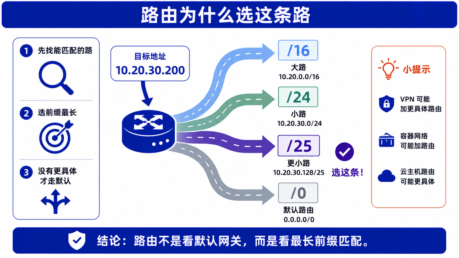 路由匹配与子网边界：最长前缀优先