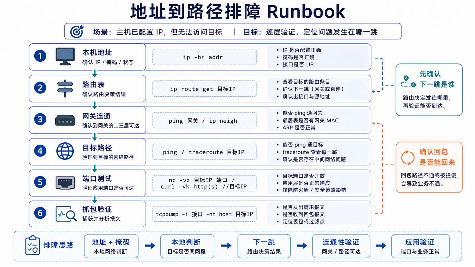 地址到路径排障 Runbook
