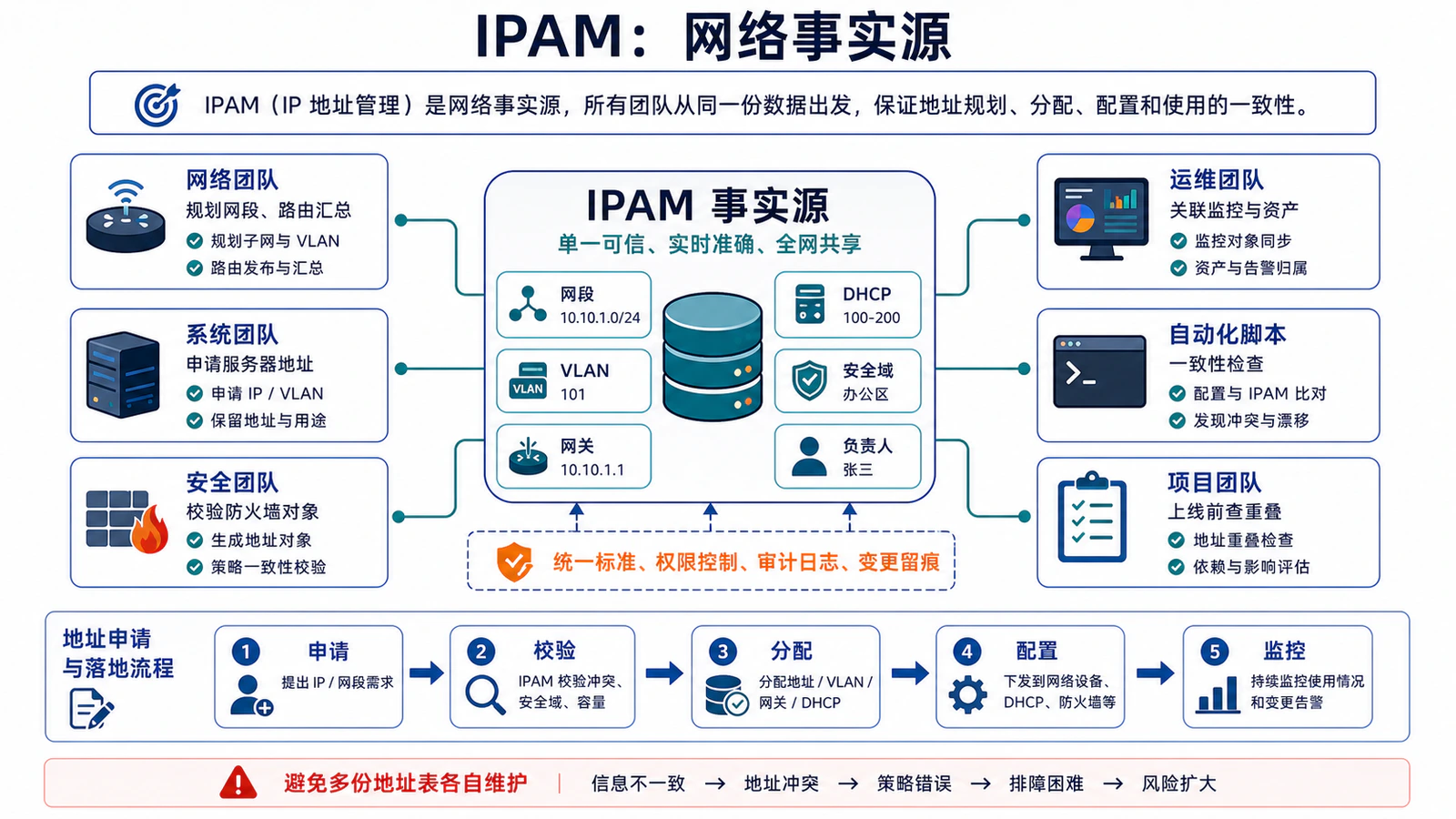 IPAM 作为网络事实源
