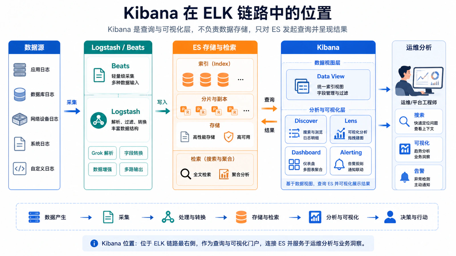 Kibana 在 ELK 链路中的位置