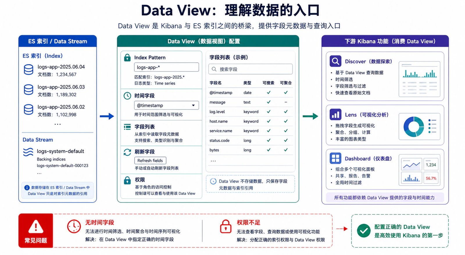 Data View：Kibana 理解数据的入口