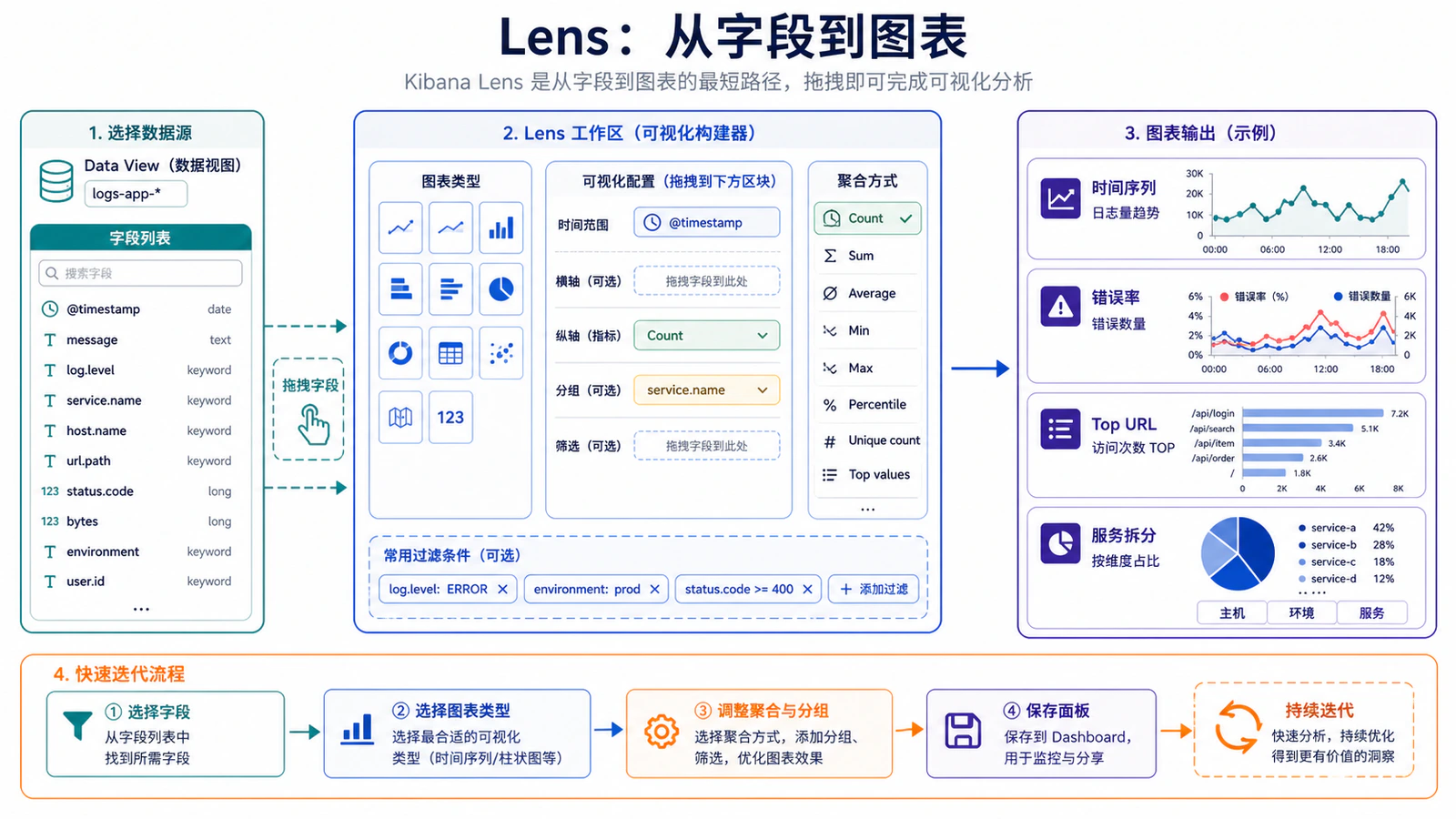 Lens：从字段到图表的最短路径