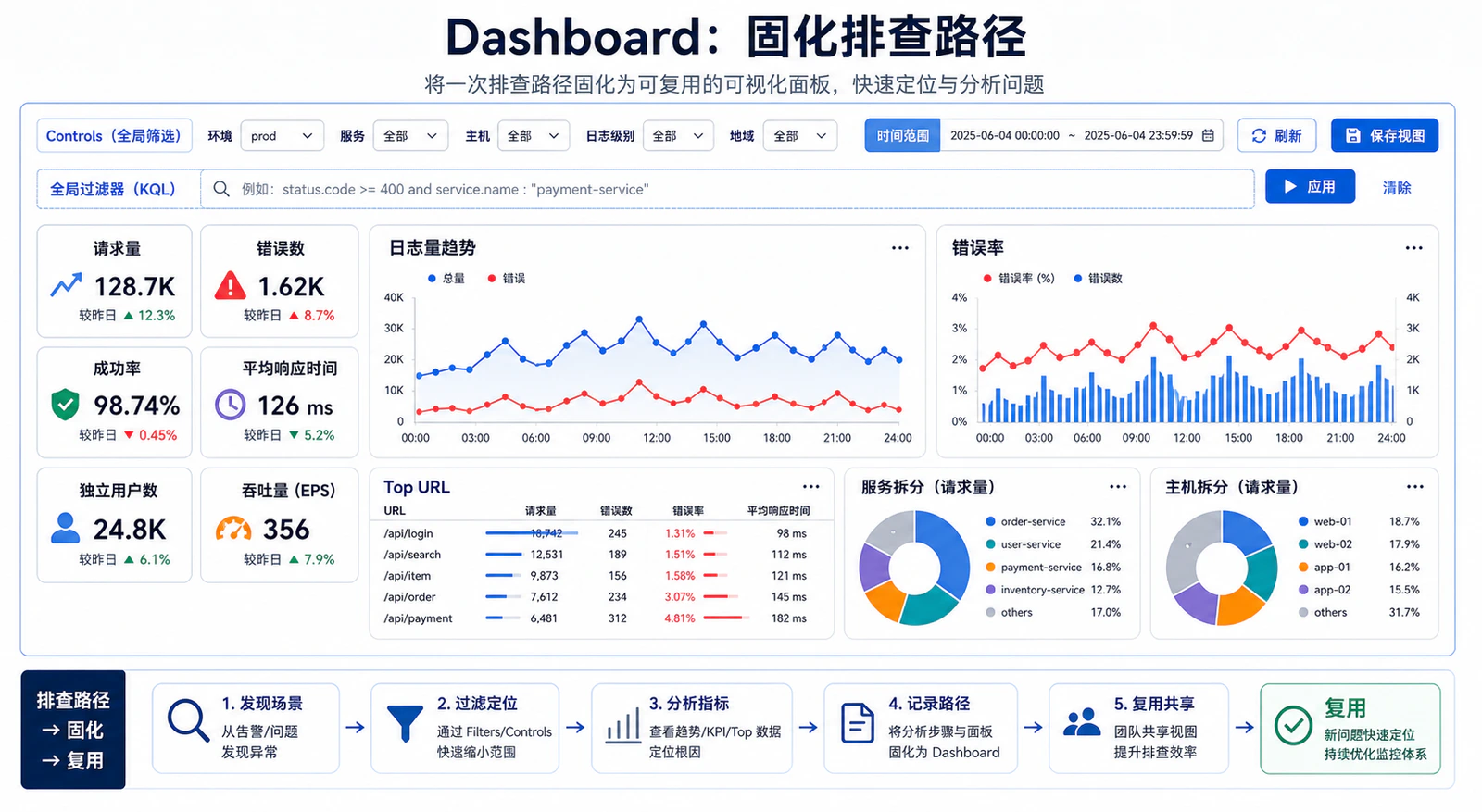 Dashboard：把排查路径固化下来