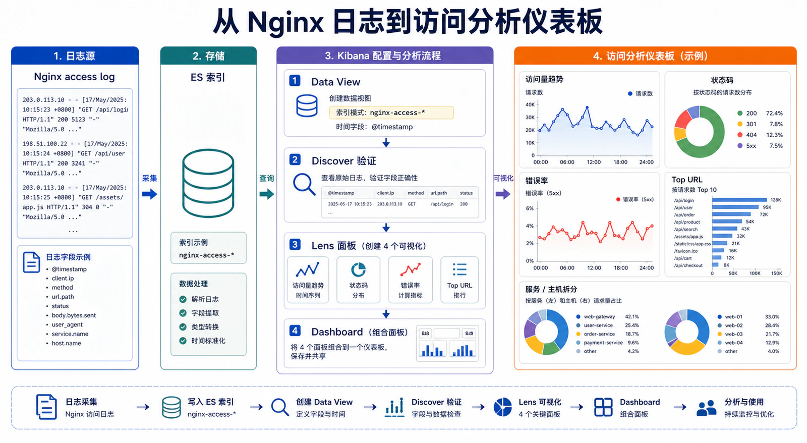 从 Nginx 日志到访问分析仪表板