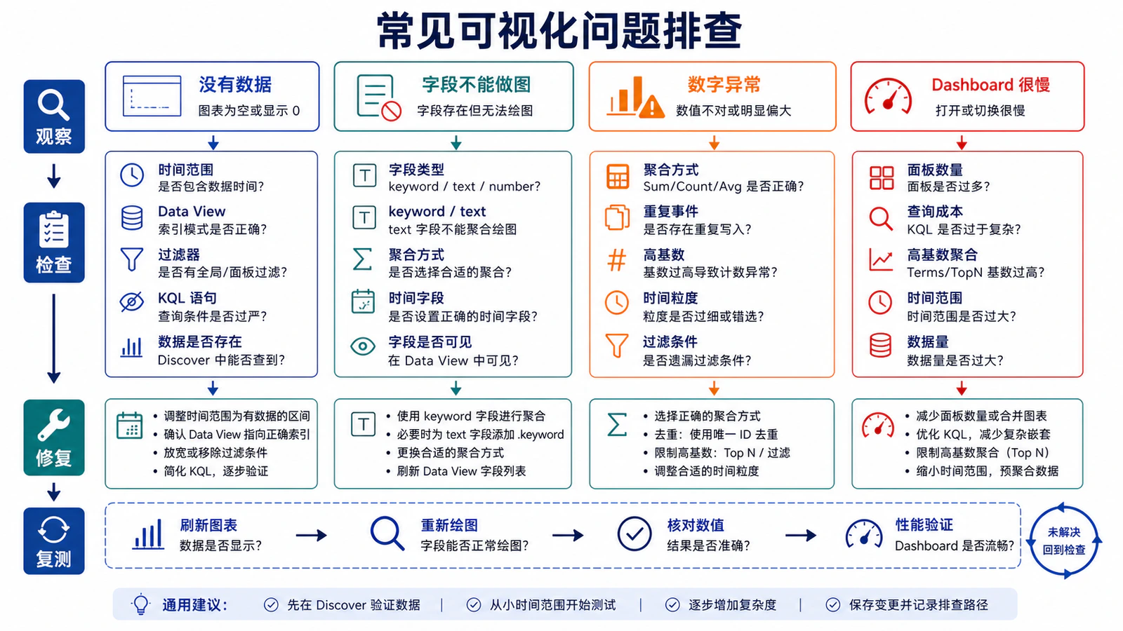 常见可视化问题排查