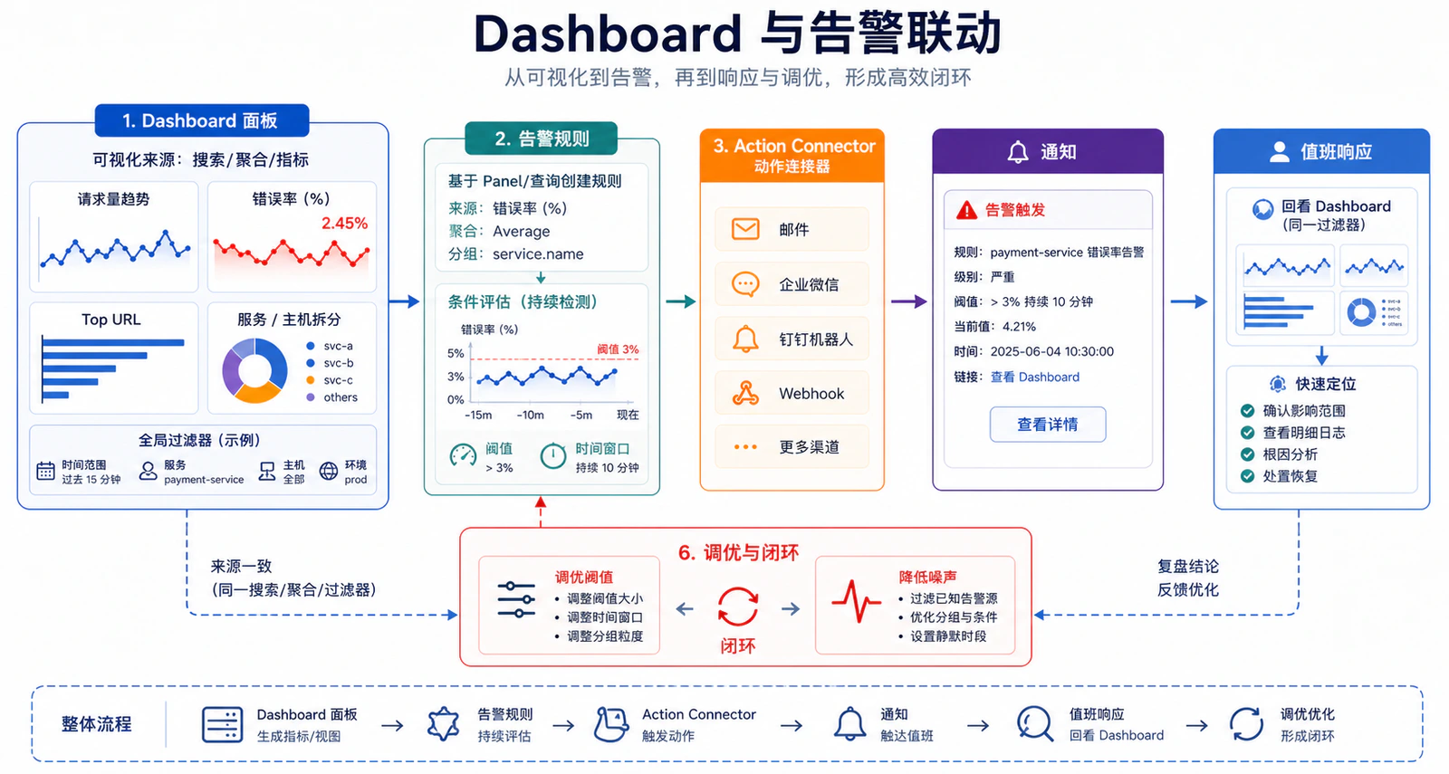 Dashboard 与告警联动