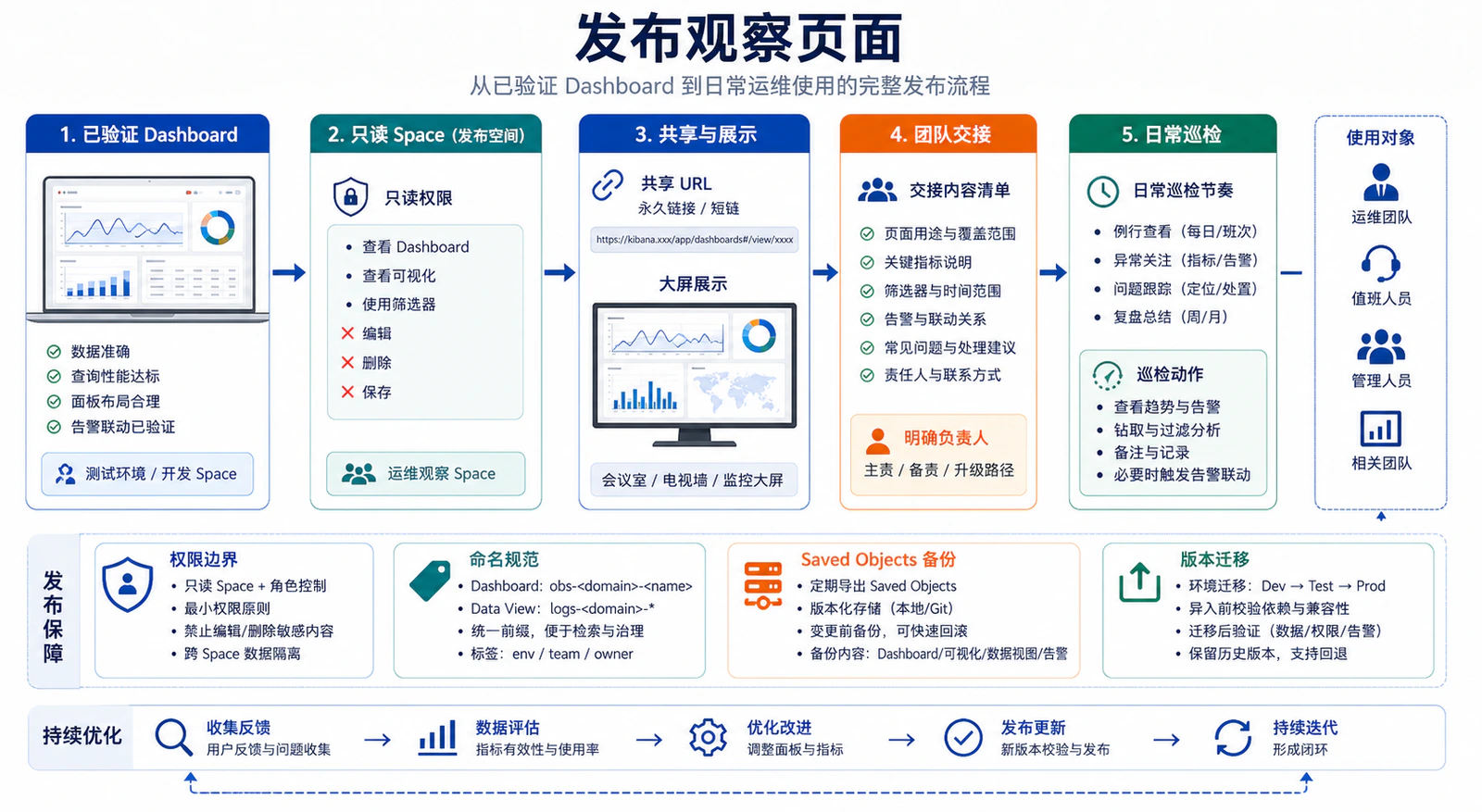 发布观察页面