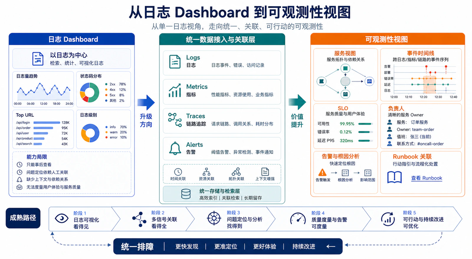 从日志 Dashboard 走向可观测性视图