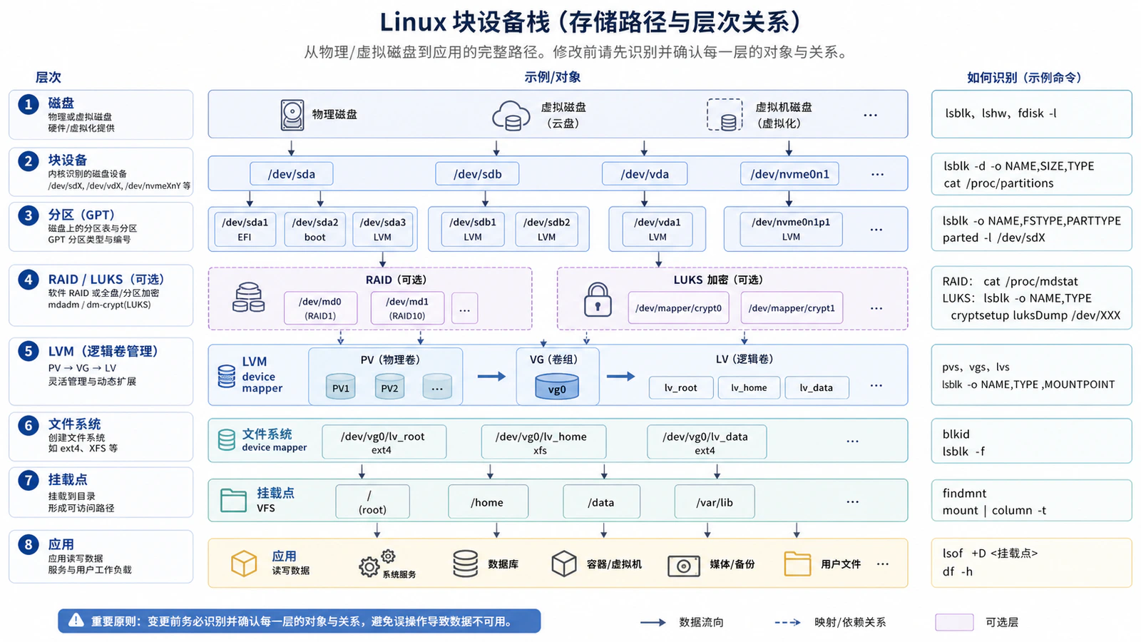 Linux 块设备存储栈