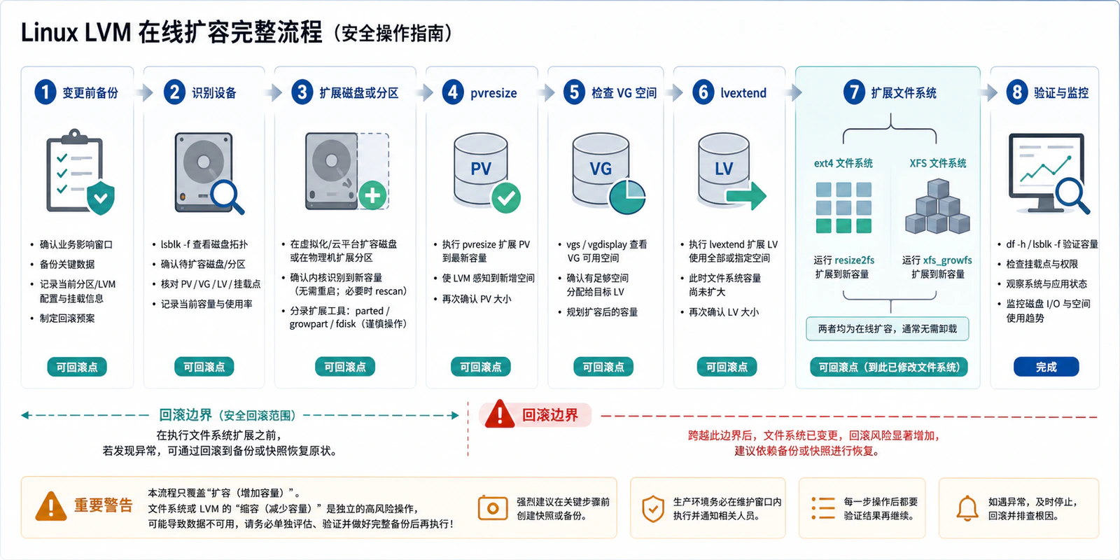 LVM 在线扩容流程