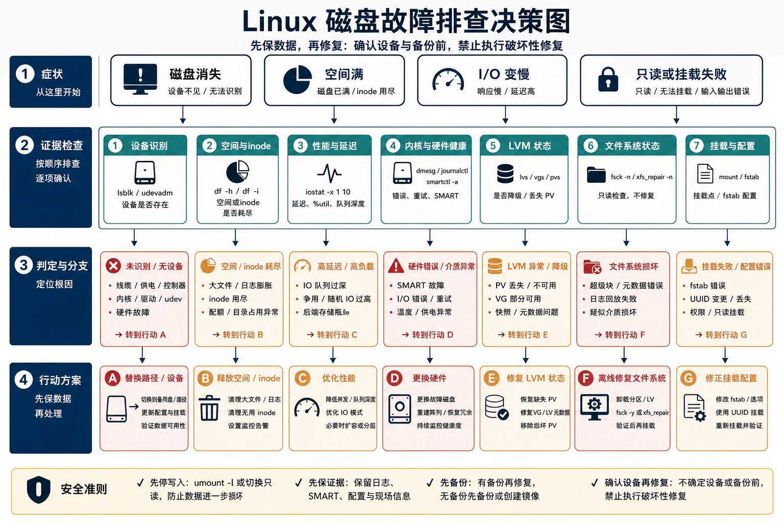 Linux 磁盘故障排查决策图