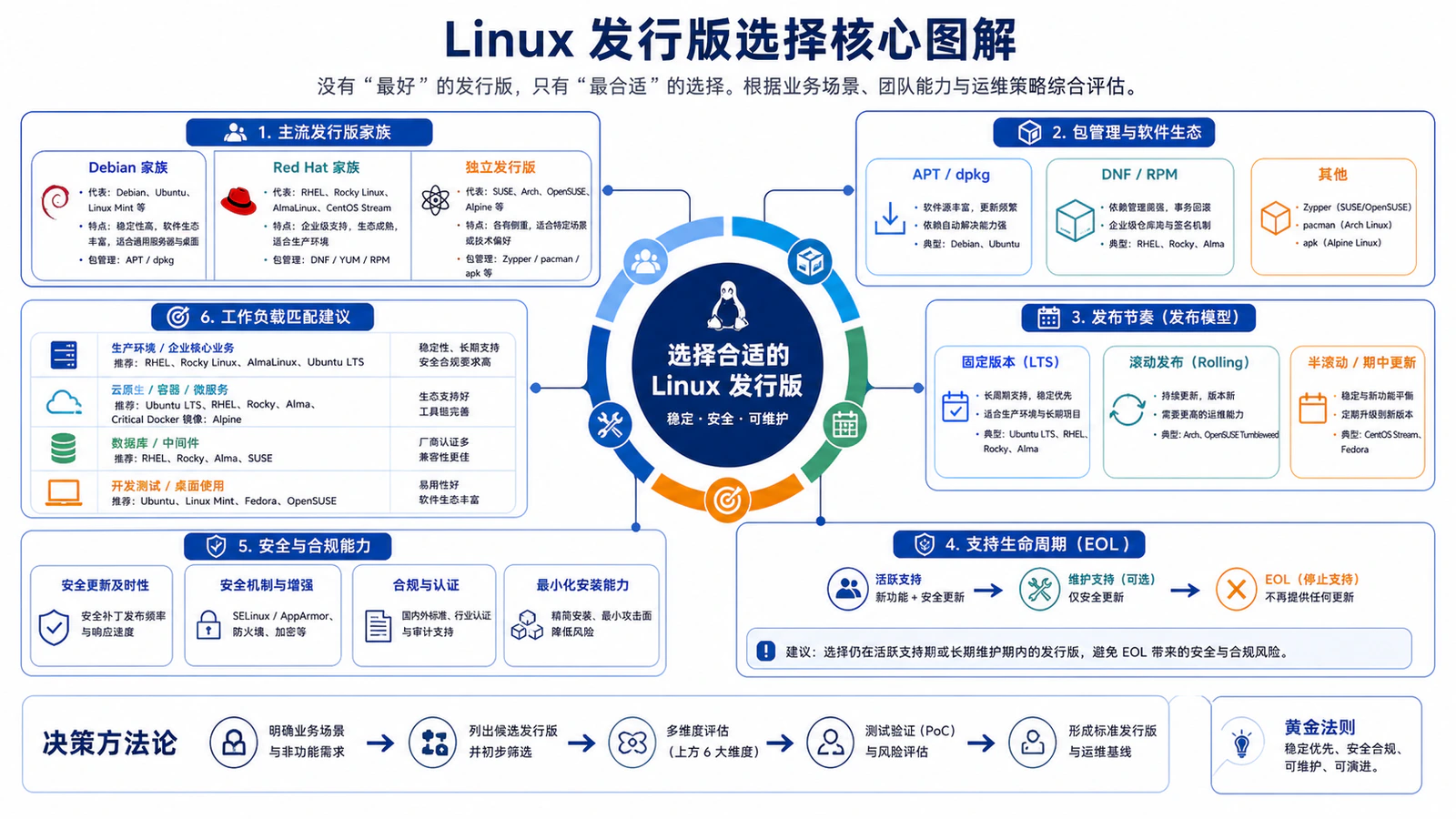 Linux 发行版选择核心图解