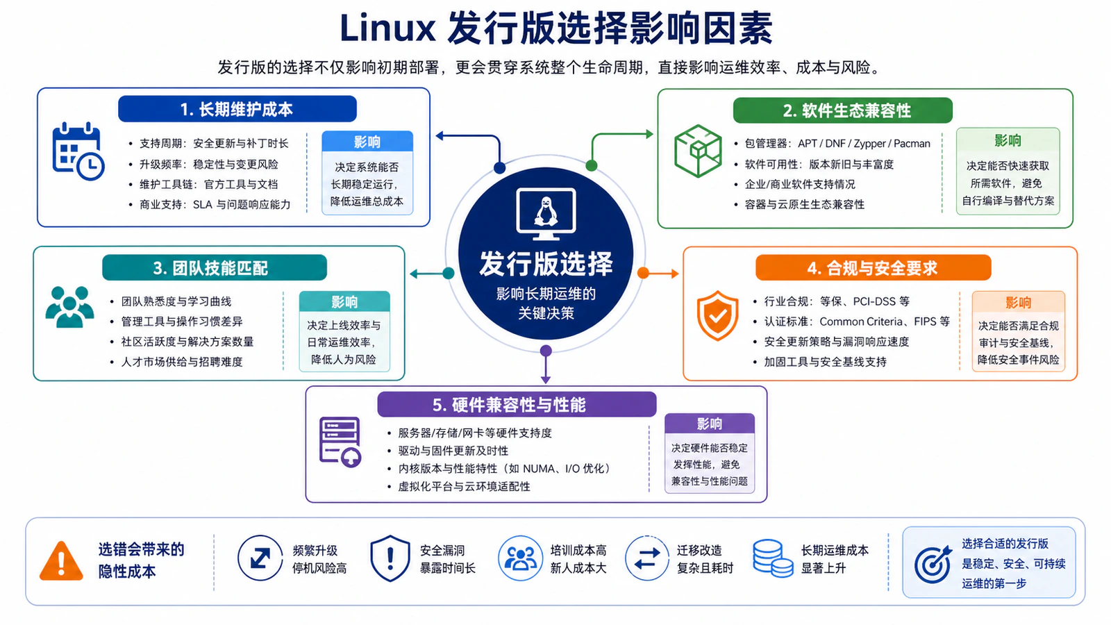 Linux 发行版选择影响因素