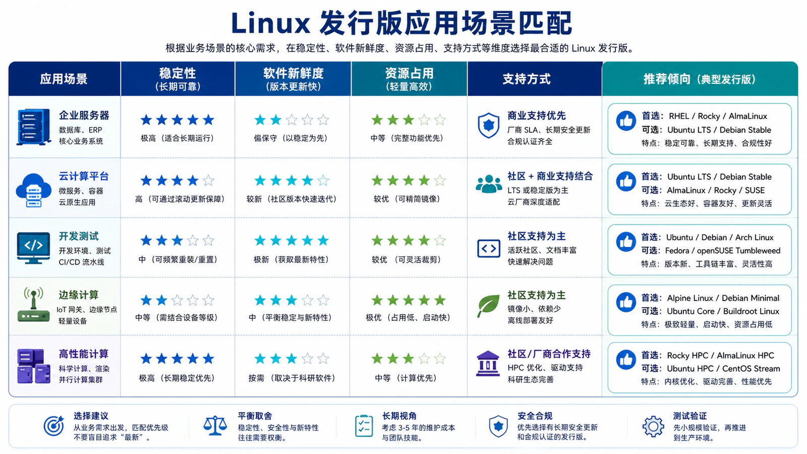 Linux 发行版应用场景匹配
