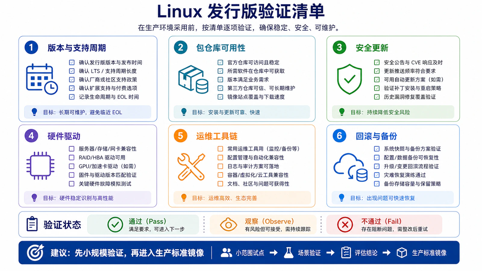 Linux 发行版选择检查清单