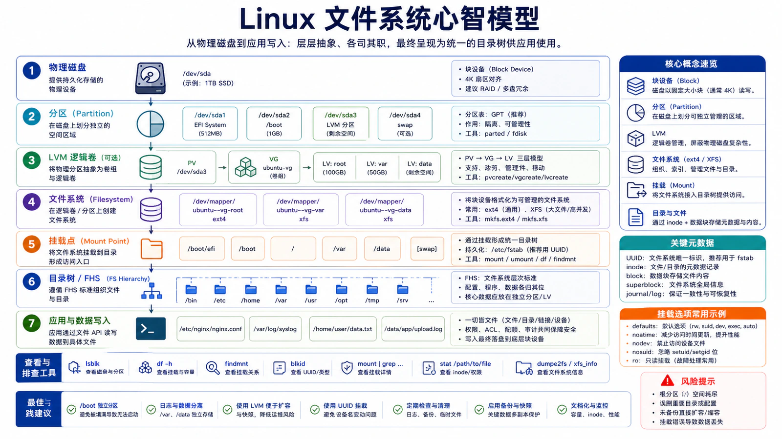 Linux 文件系统心智模型