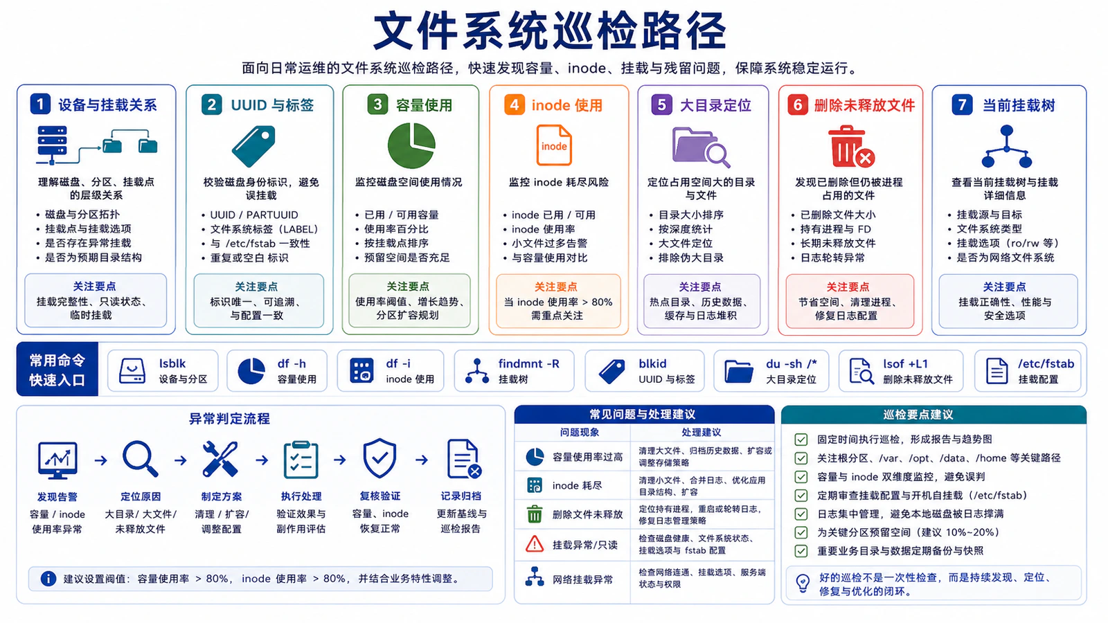 文件系统巡检路径