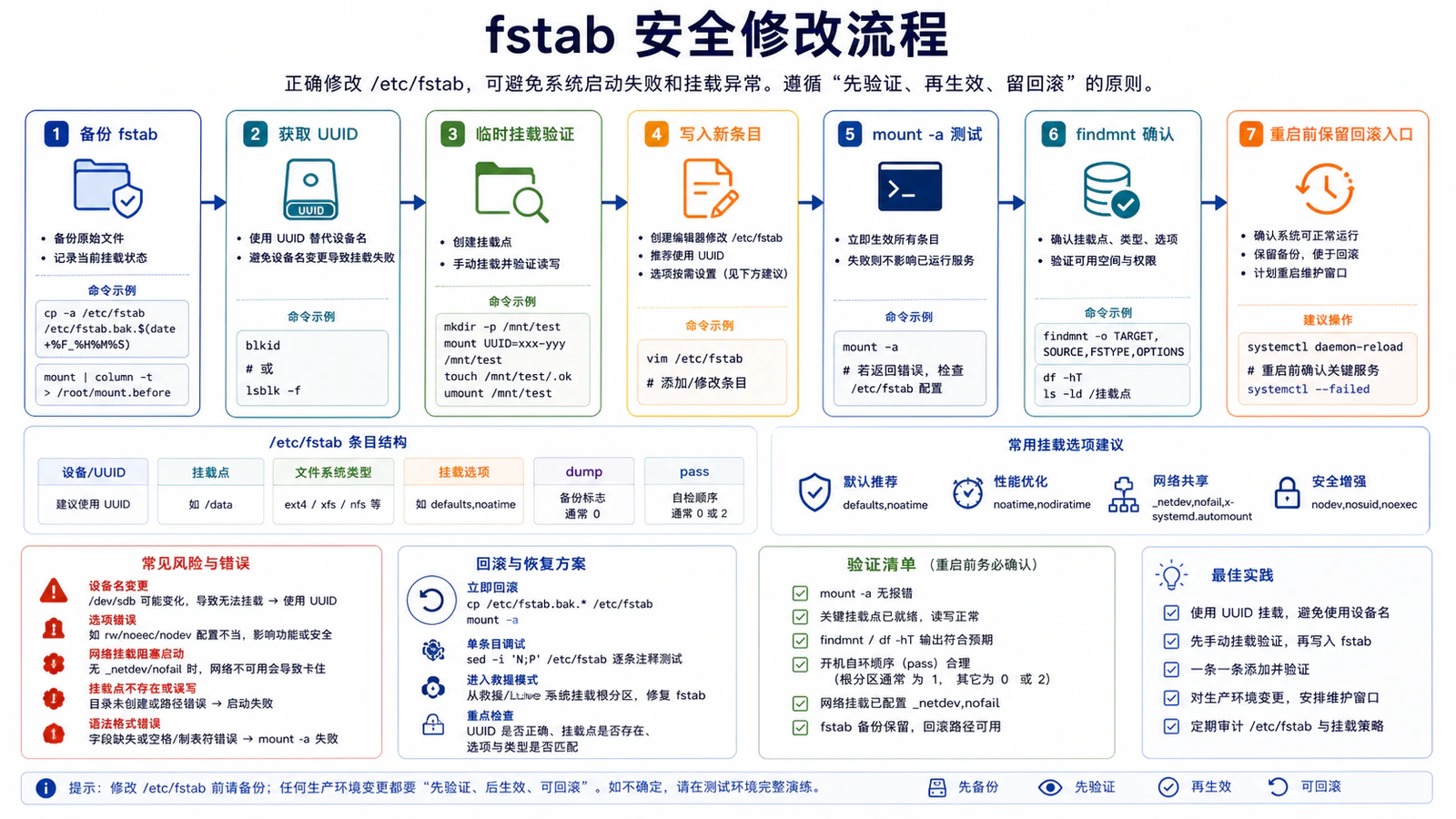 fstab 安全修改流程