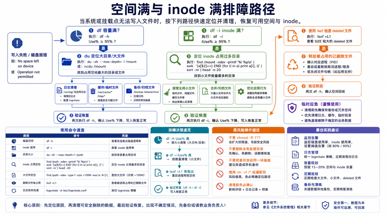 空间满与 inode 满排障路径