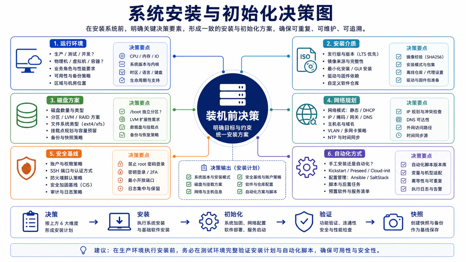系统安装与初始化决策图