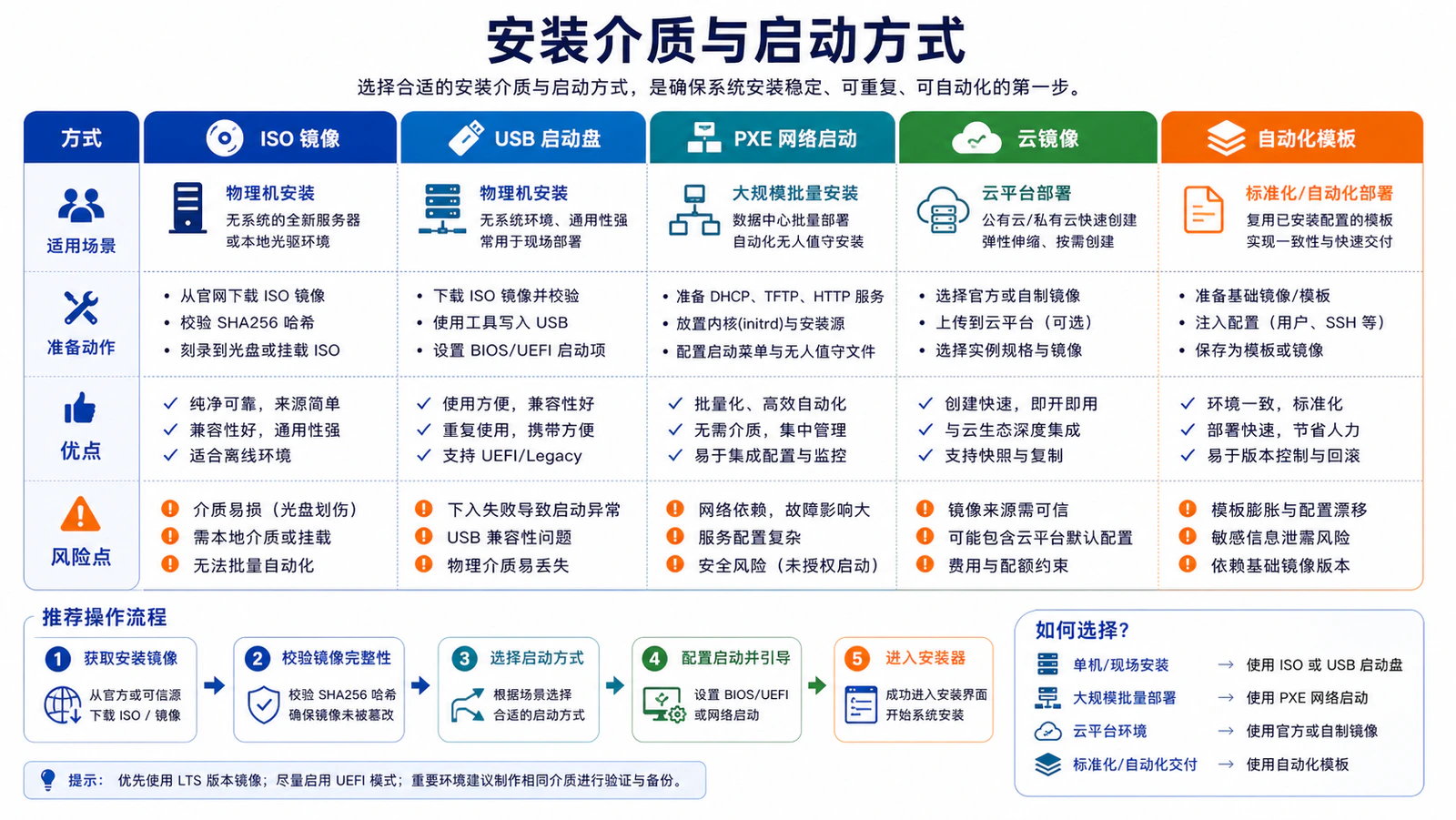 安装介质与启动方式
