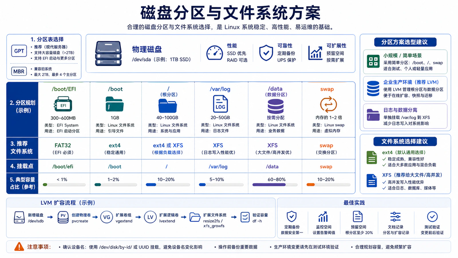 磁盘分区与文件系统方案