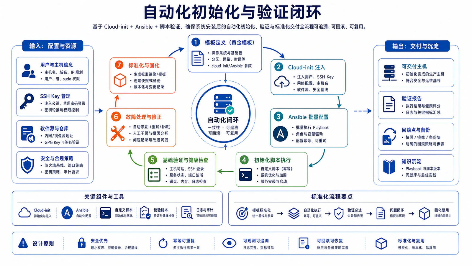 自动化初始化与验证闭环