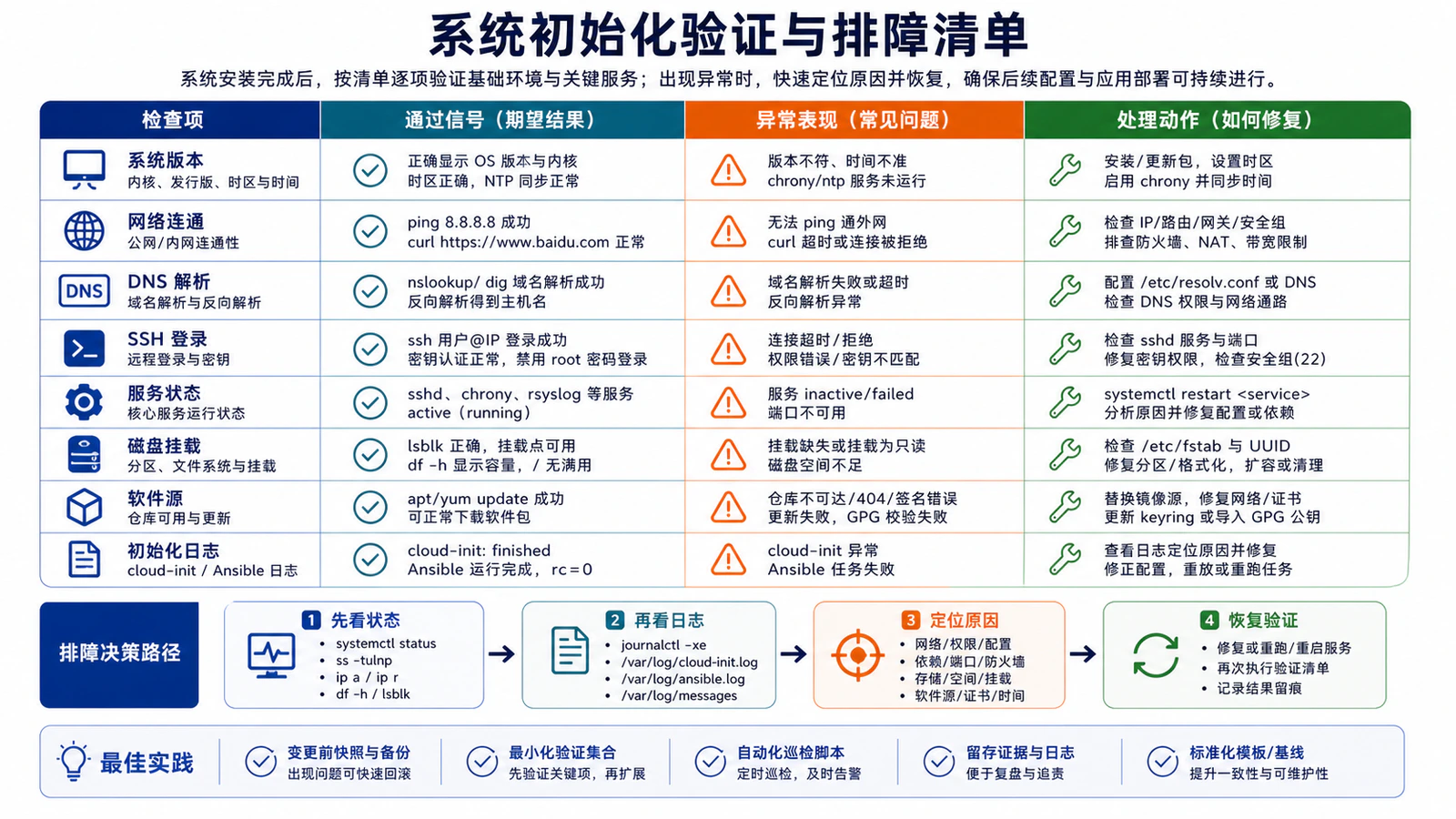 系统初始化验证与排障清单