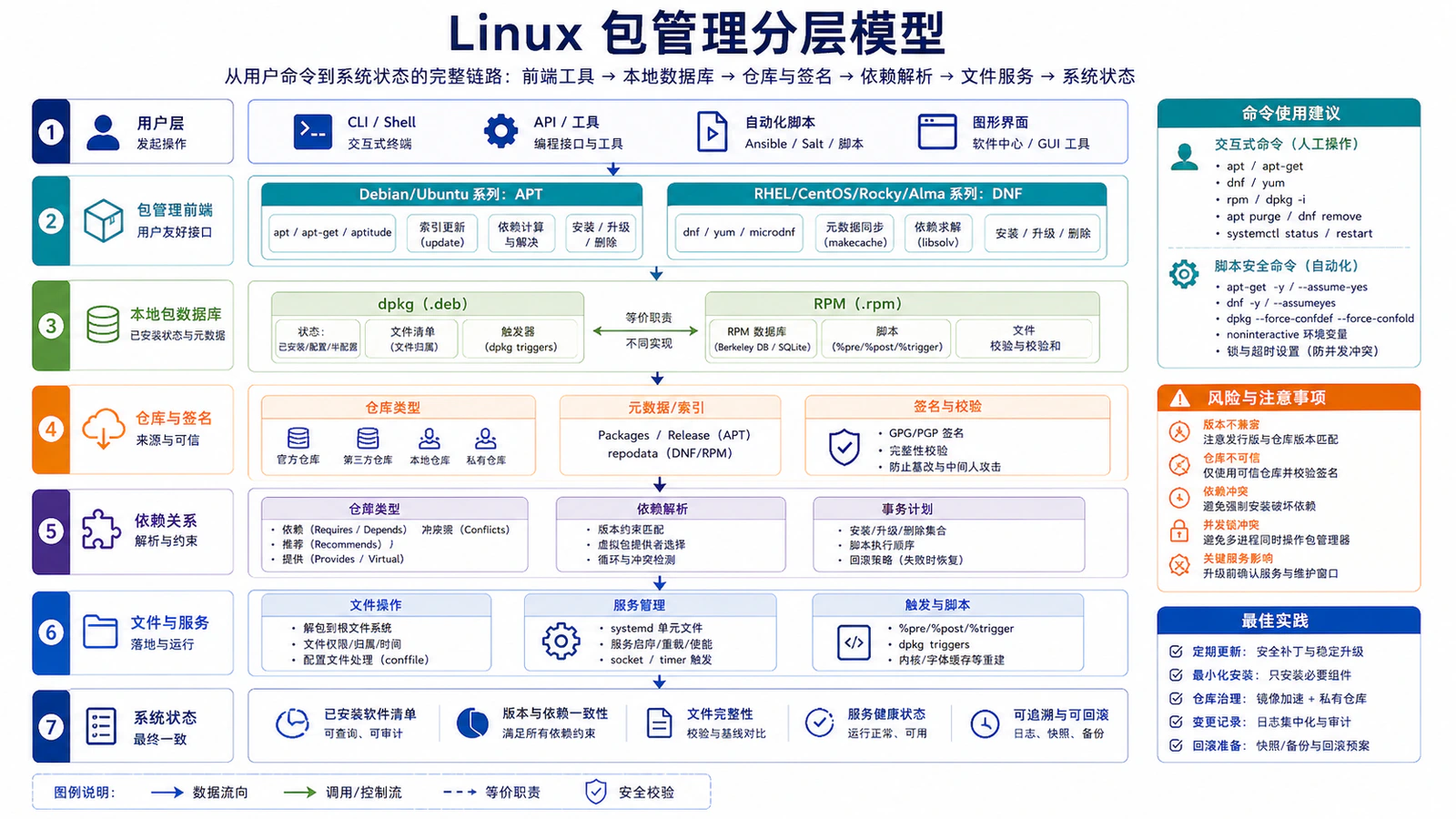 Linux 包管理分层模型