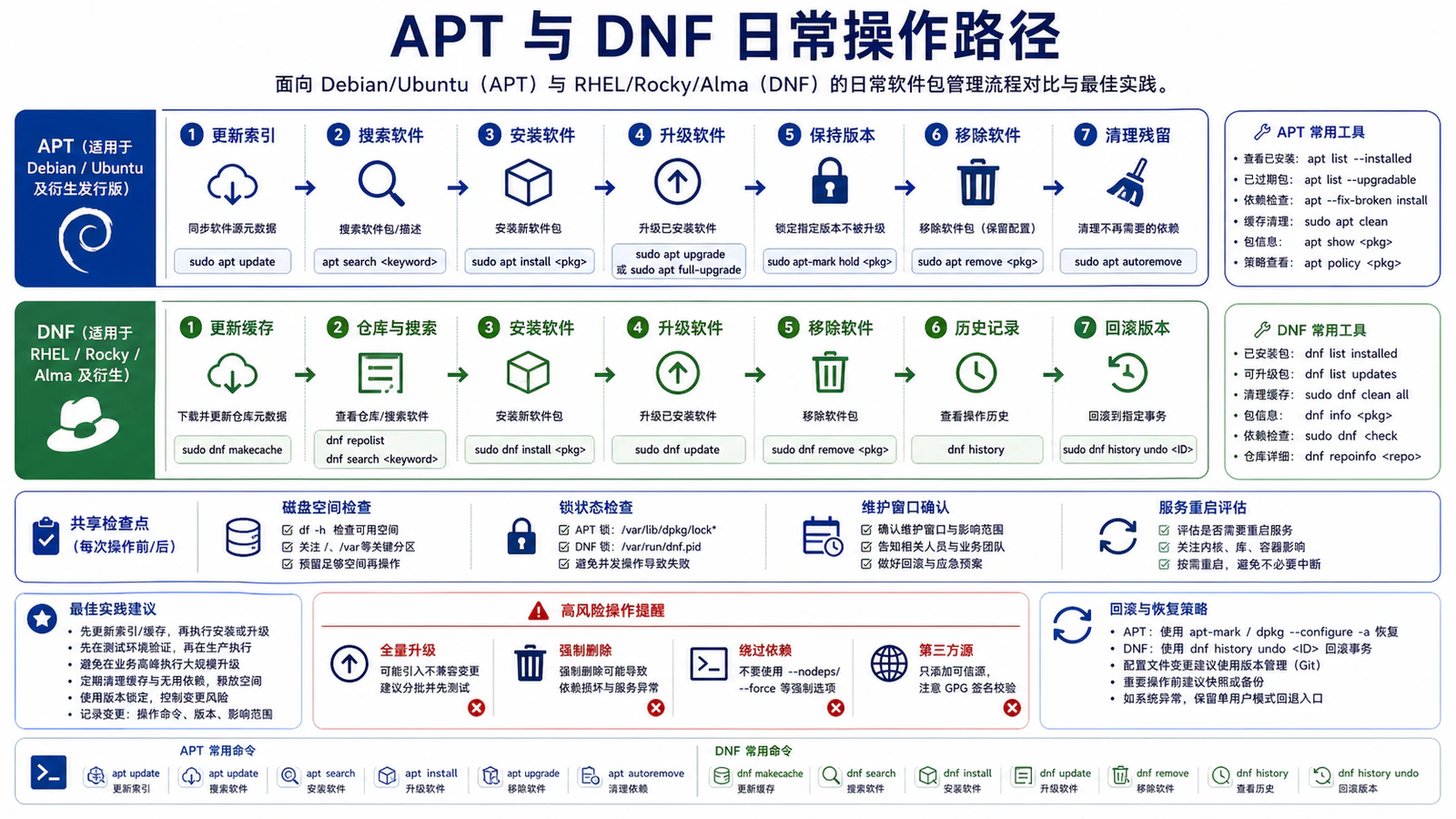 APT 与 DNF 日常操作路径