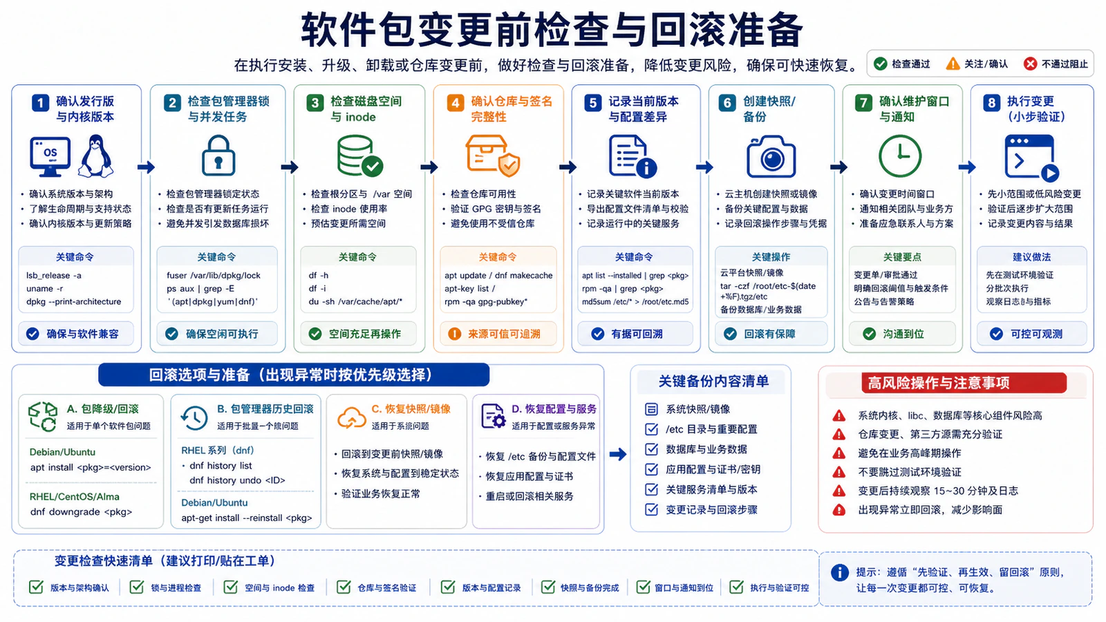 软件包变更前检查与回滚准备