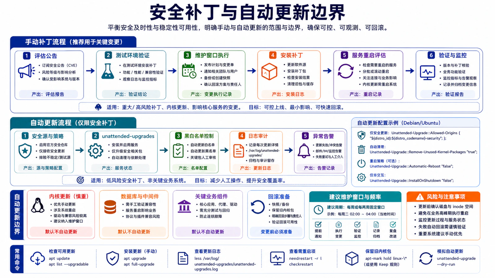 安全补丁与自动更新边界