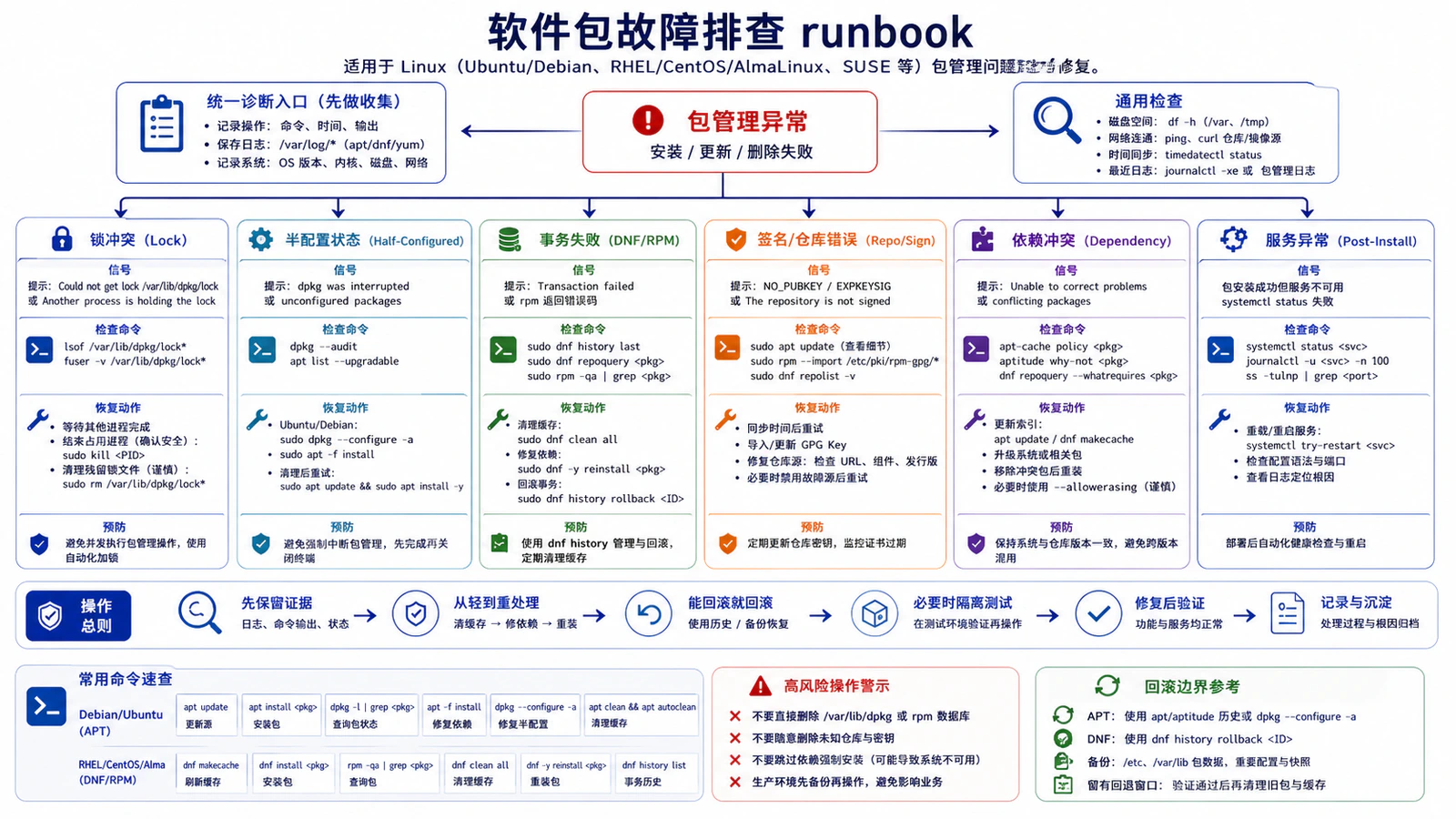 软件包故障排查 runbook