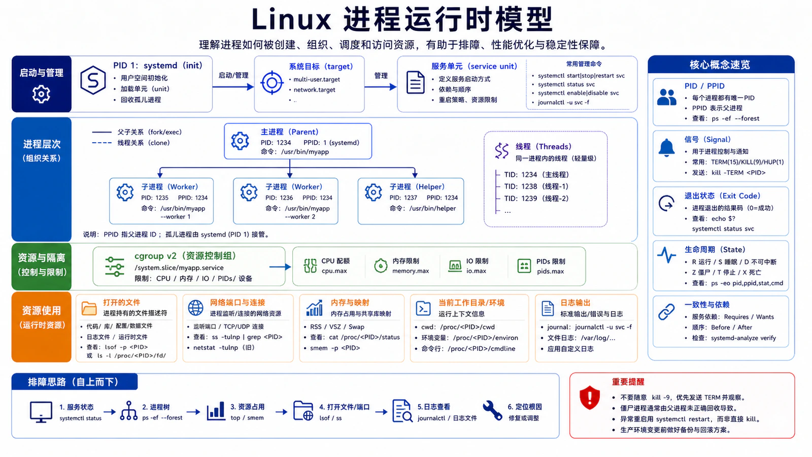 Linux 进程运行时模型