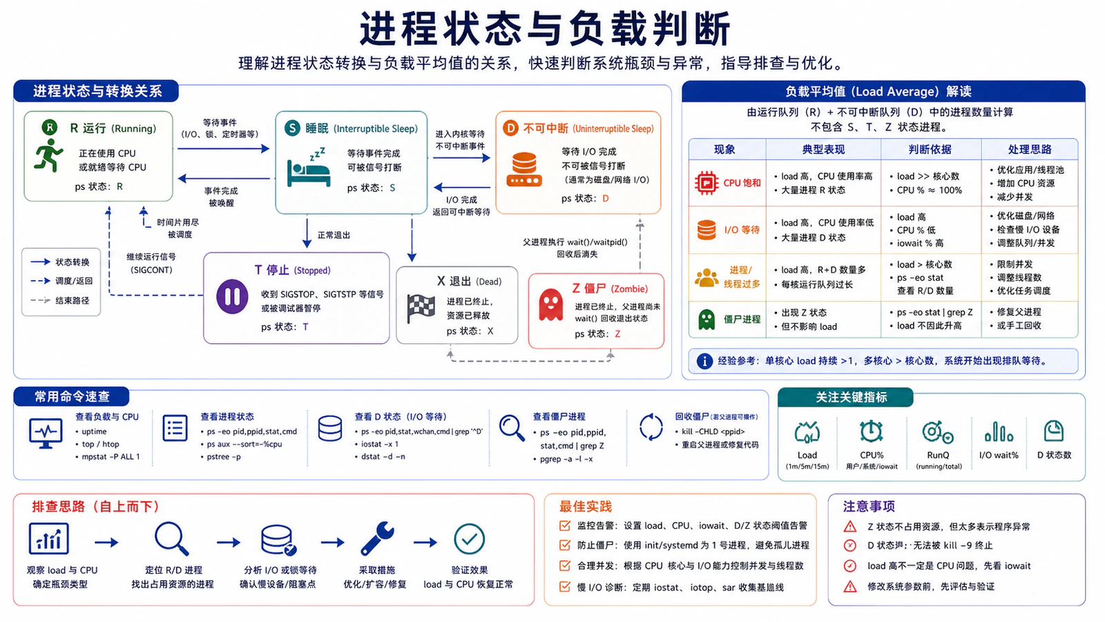 进程状态与负载判断