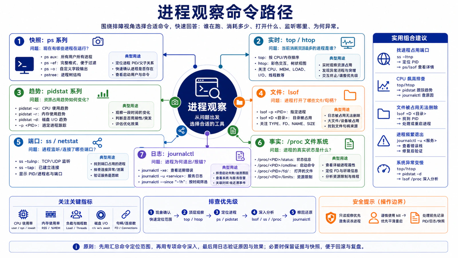 进程观察命令路径