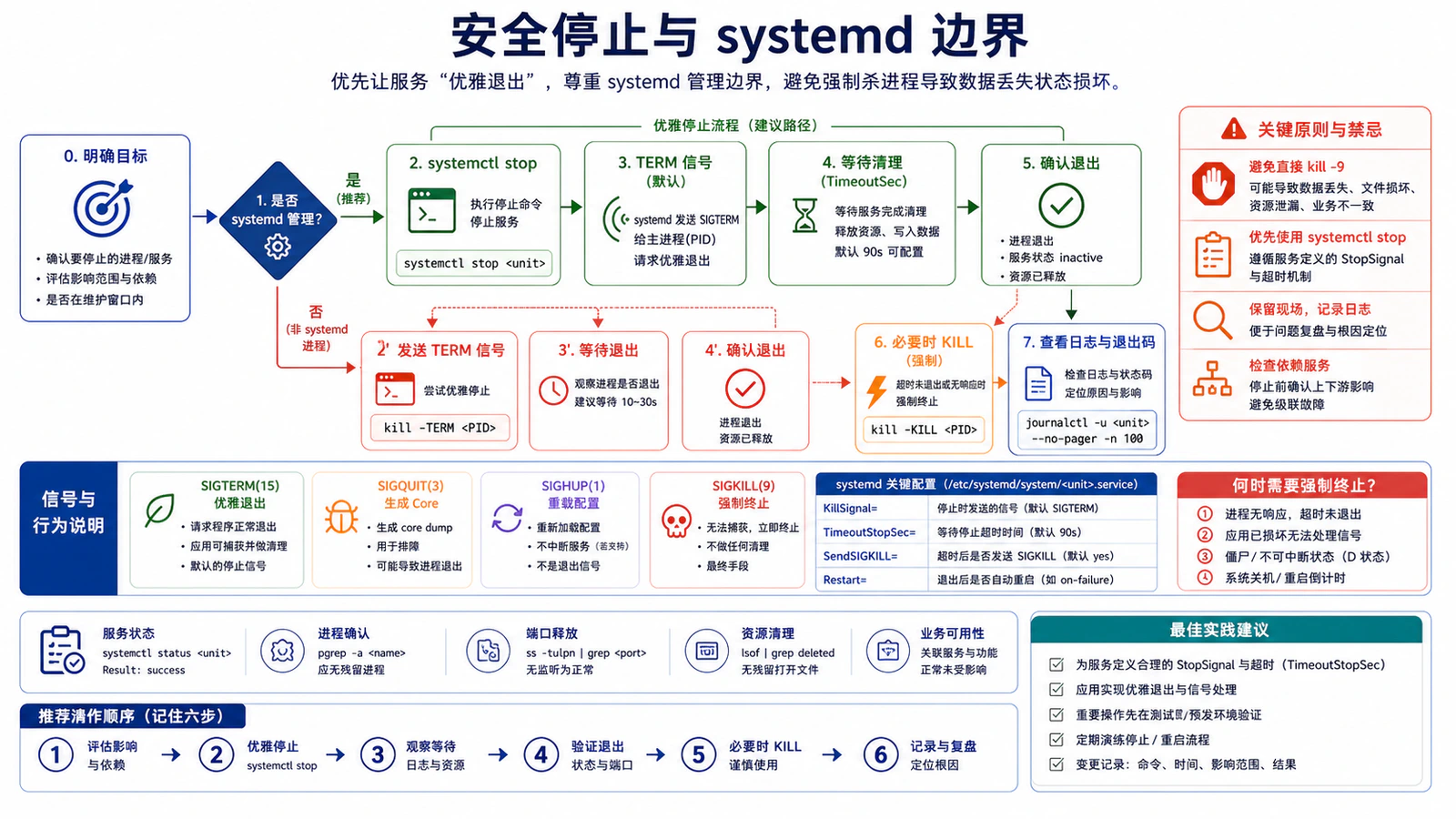安全停止与 systemd 边界