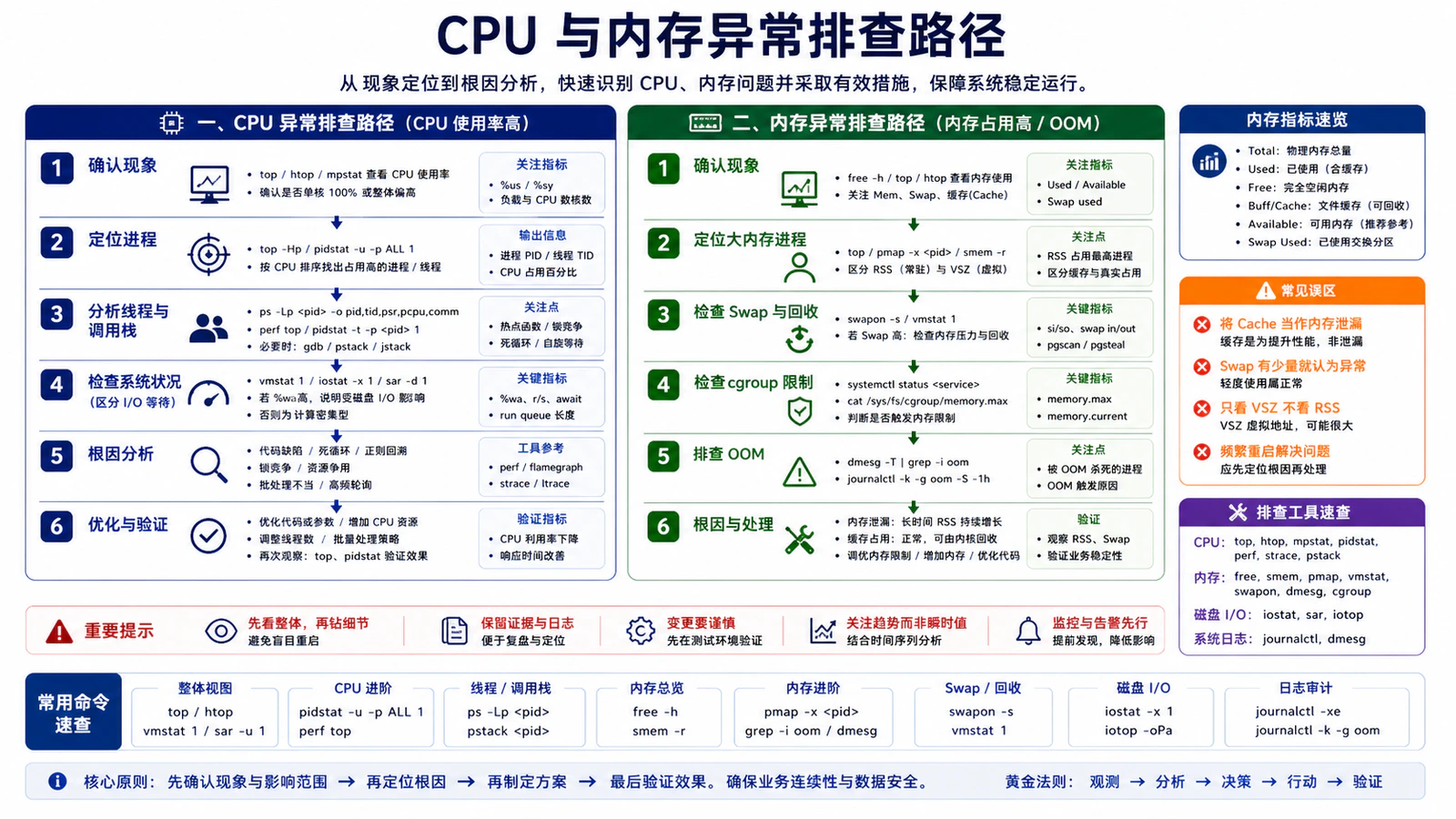 CPU 与内存异常排查路径