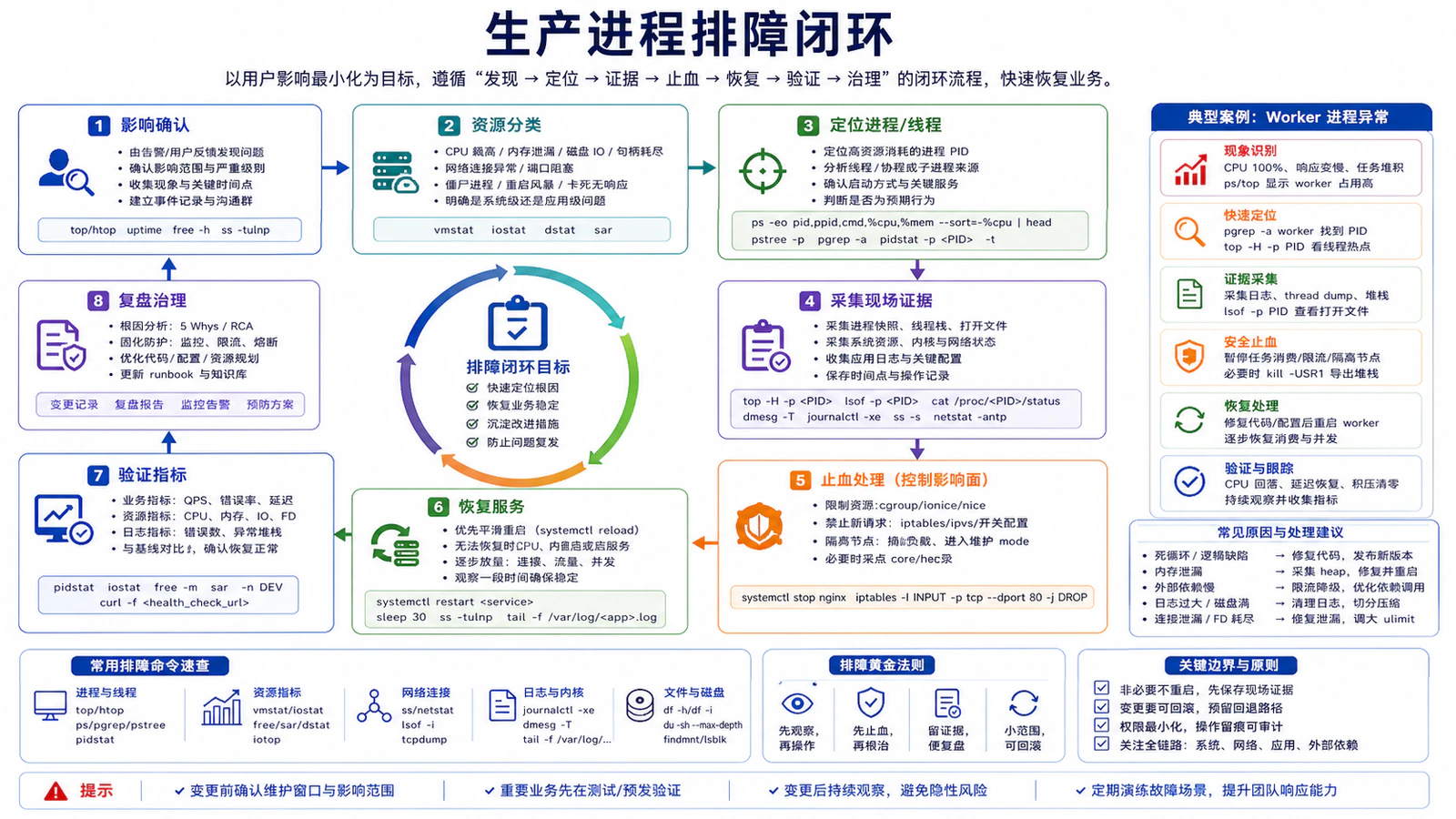 生产进程排障闭环
