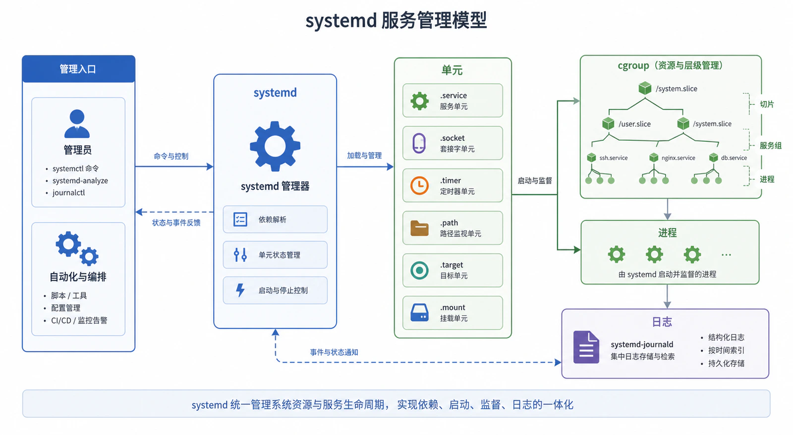 systemd 服务管理模型
