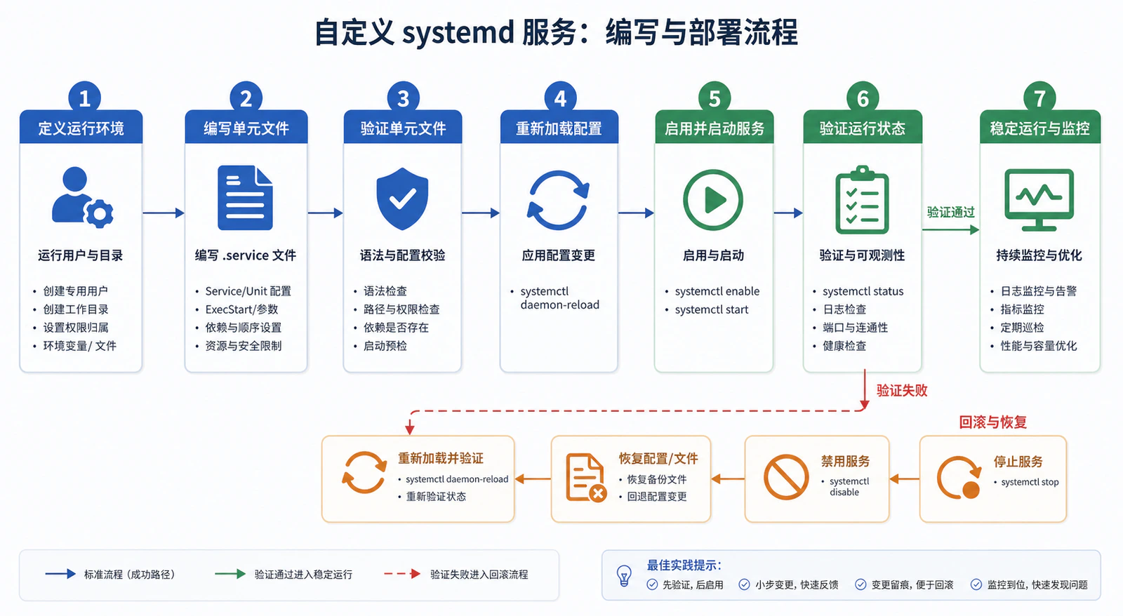 自定义 systemd 服务交付流程